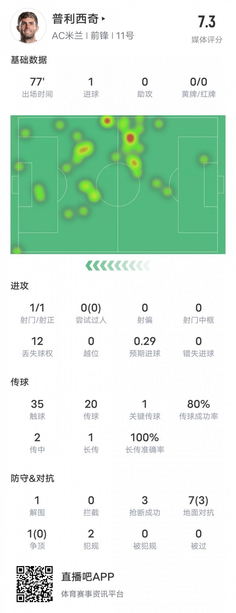 普利西奇本场比赛数据：1进球1关键传球3抢断，评分7.3