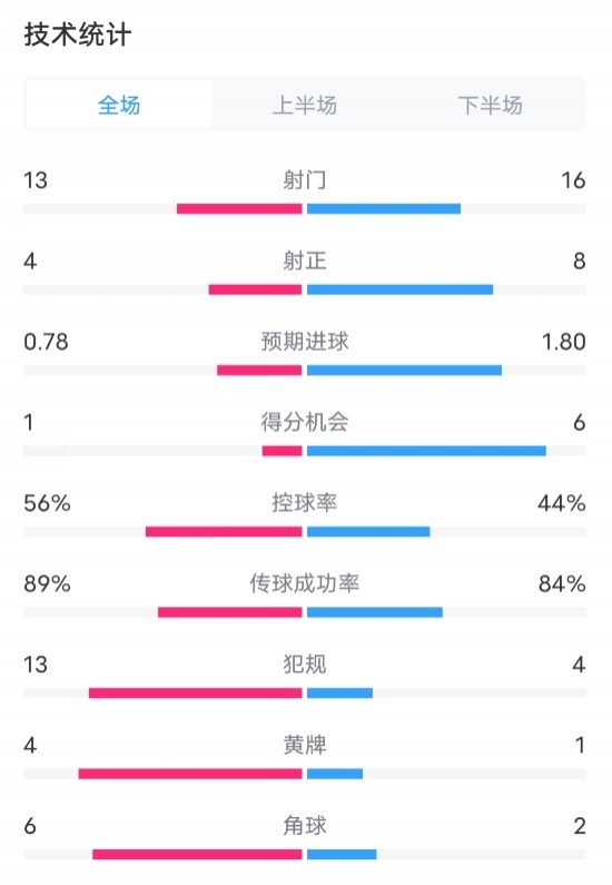 国米1-2米兰全场数据：射门13-16，射正4-8，进球机会1-6