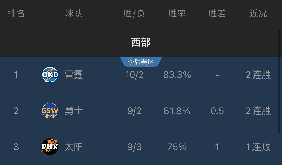 西部前三格局改变！雷霆赢球升至第一&太阳输球送勇士上到第二