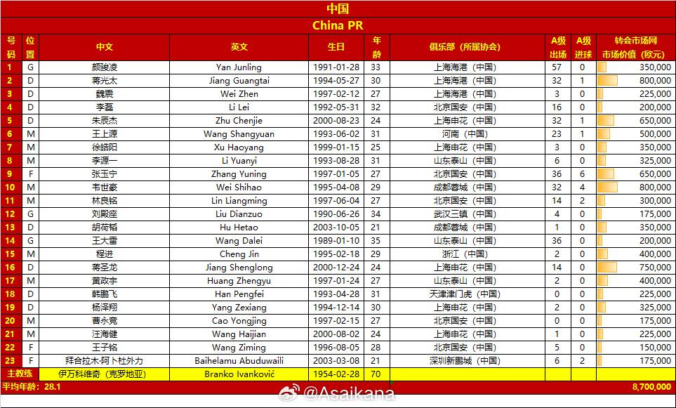 旗鼓相当！国足vs巴林23人名单对比：身价870万欧-895万欧